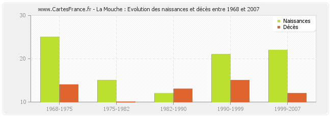 La Mouche : Evolution des naissances et décès entre 1968 et 2007